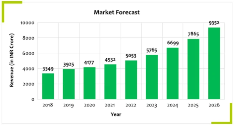 India PV Inverter Market Development Forecast 2018 to 2026 India PV Inverter Market Development Forecast 2018 to 2026